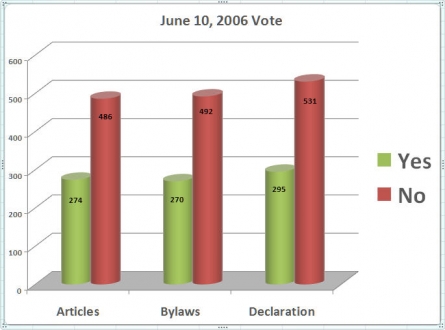 June 10, 2006 Voting Results