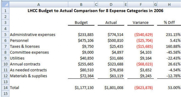 8 Expense Categories in 2006