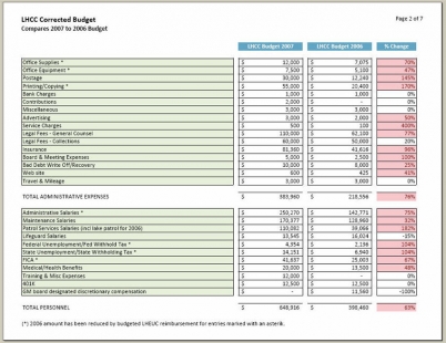 LHCC Budget Comparison