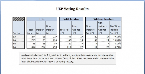 UEP Voting Results