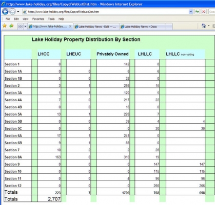 Lake Holiday Lot Distribution List That Disappeared From Website